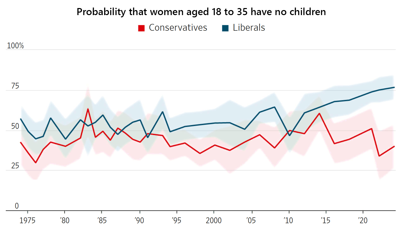 Chart about so-called liberal and conservative women.